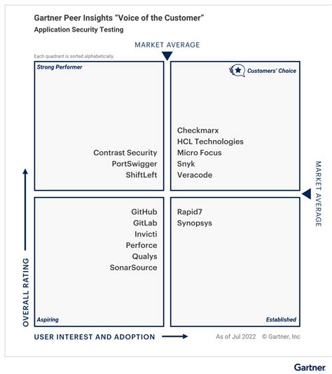 Cognizant vs IBM: Gartner Peer Insights 2022.